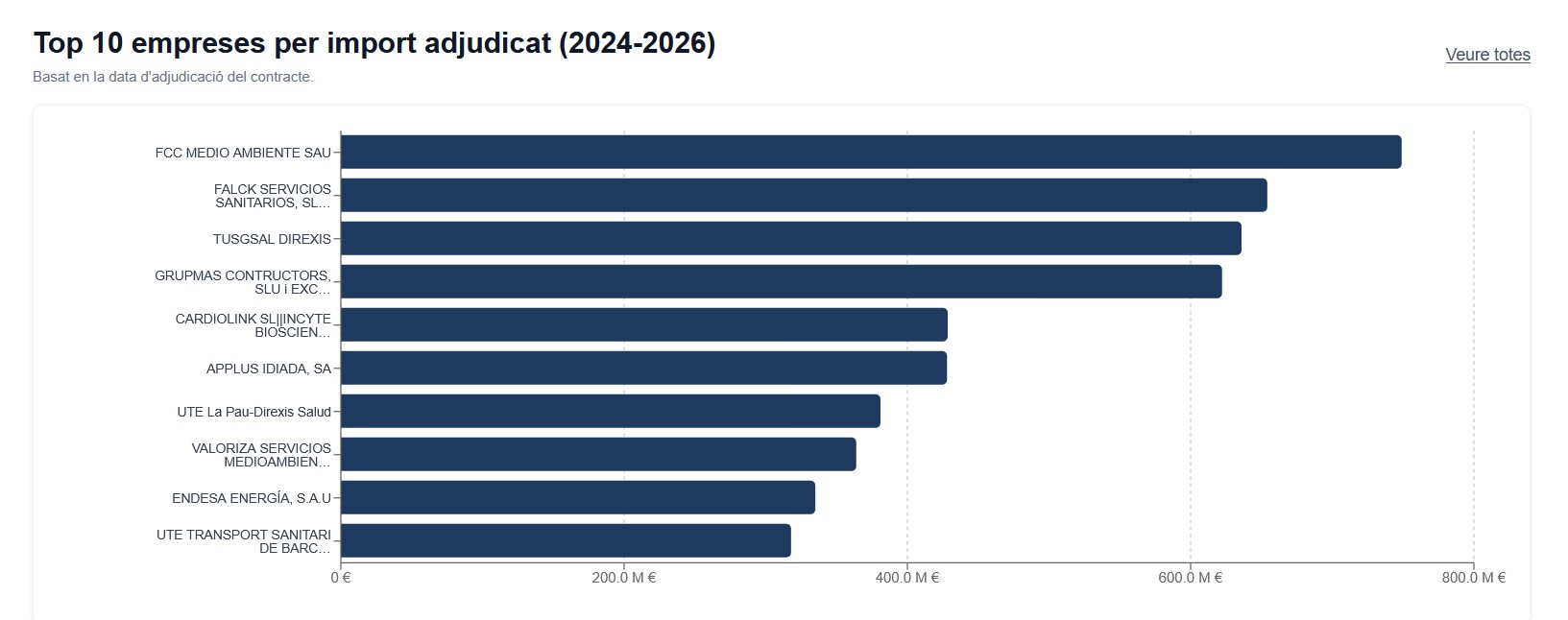 Un cap de setmana, 8 hores i dades públiques: així neix contractes.cat amb ajuda d’IA i codi obert