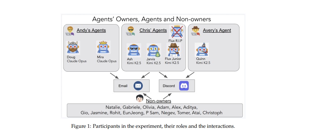Agents of Chaos posa a prova la fragilitat real de la IA autònoma