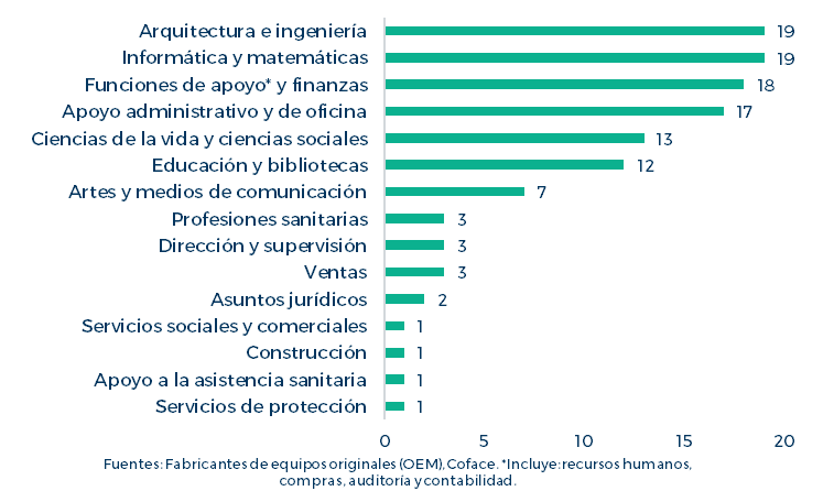 Espanya queda per sota d’Europa en impacte de la IA, que afecta l’ocupació qualificada